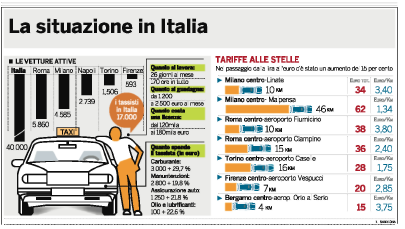 I costi medi delle corse taxi in Italia