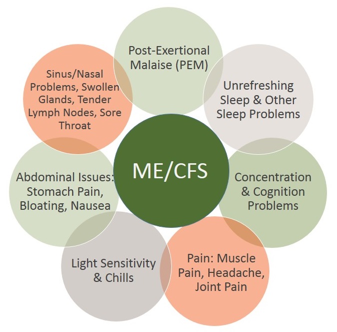 Alcuni tra i sintomi più diffusi della CFS/ME, sindrome da fatica cronica / encefalomielite mialgica